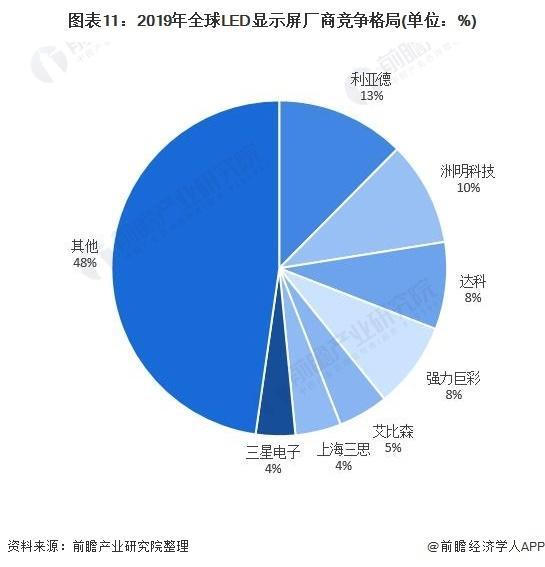 预见2021：《2021年中国LED产业全景图谱》