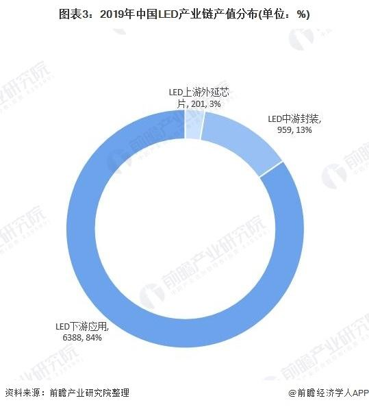 预见2021：《2021年中国LED产业全景图谱》