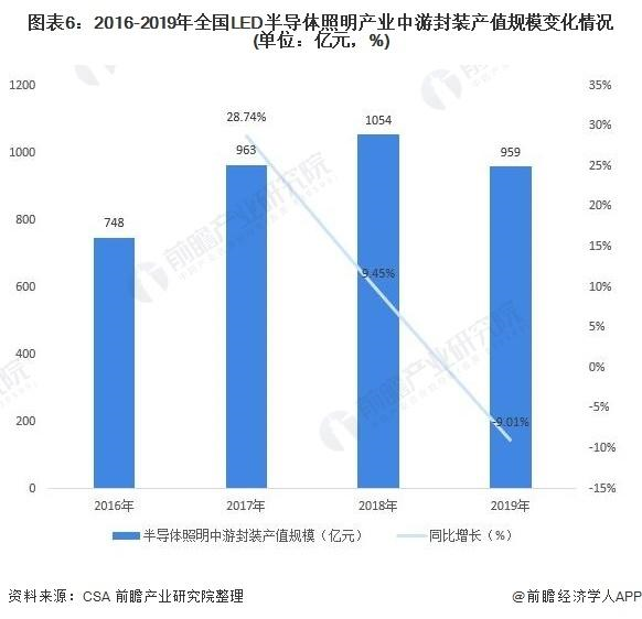 预见2021：《2021年中国LED产业全景图谱》