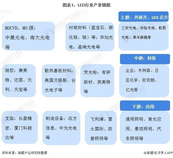 预见2021：《2021年中国LED产业全景图谱》