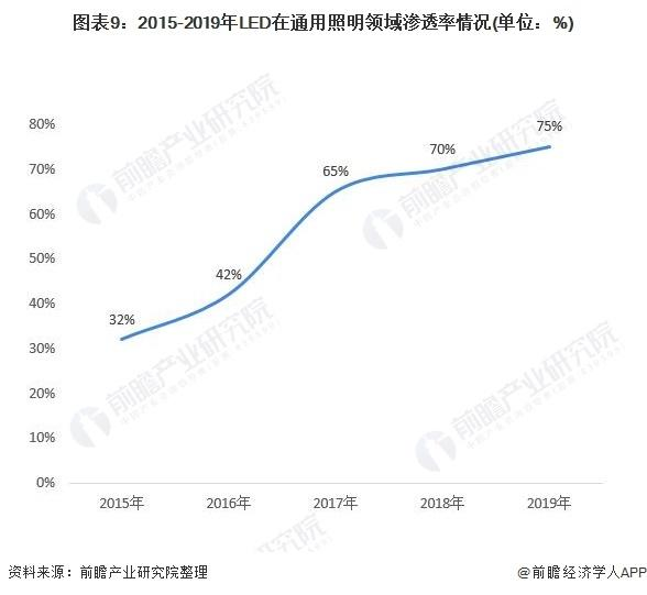 预见2021：《2021年中国LED产业全景图谱》