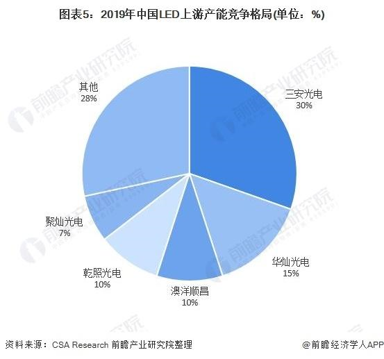 预见2021：《2021年中国LED产业全景图谱》