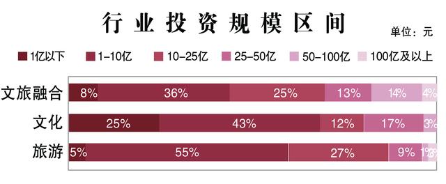 全国文旅投融资项目六大新现象