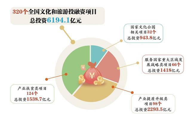 全国文旅投融资项目六大新现象