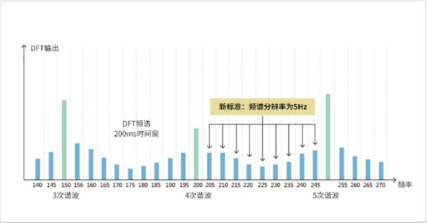 一文了解如何解决LED行业基波功率因数测试难点