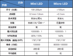 Mini LED