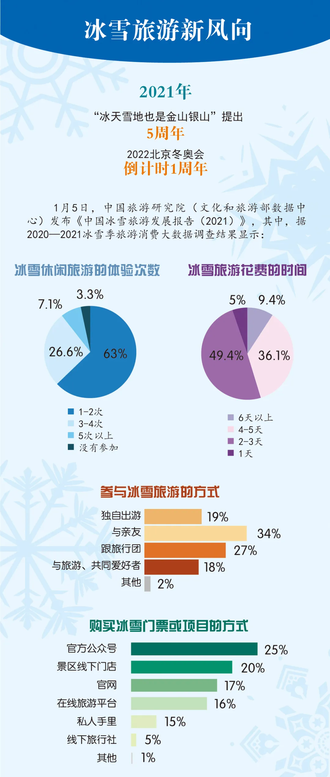 冰雪旅游新风向：3亿人上冰雪，还有光影互动新玩法