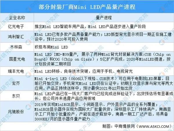 Mini LED产业链及企业布局分析