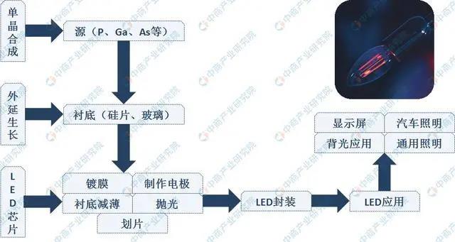 2021年LED照明产业链及市场规模预测分析