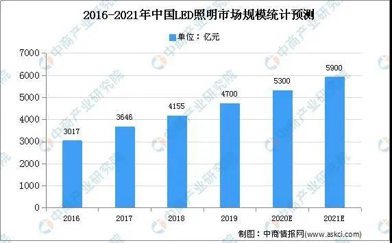 2021年LED照明产业链及市场规模预测分析