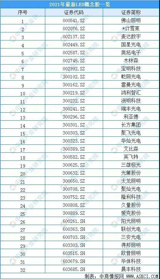 2021年LED照明产业链及市场规模预测分析