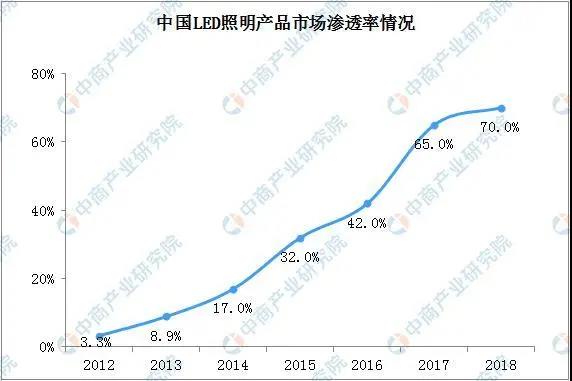 2021年LED照明产业链及市场规模预测分析