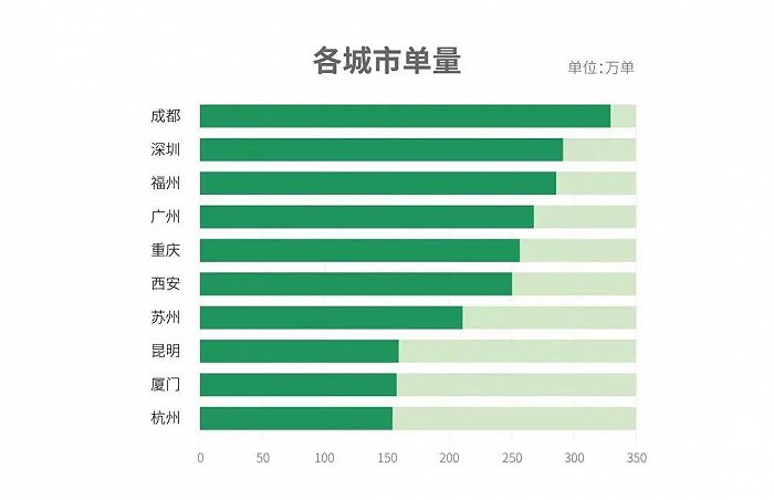 成都位居夜间经济“出行消费”总单量第一