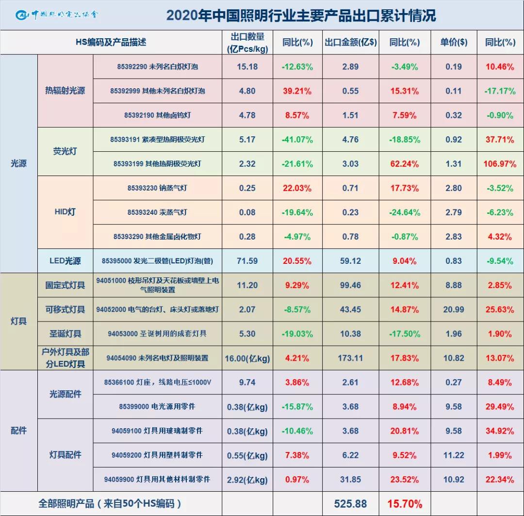 跌宕起伏，逆境勃发—2020年中国照明行业出口情况报告