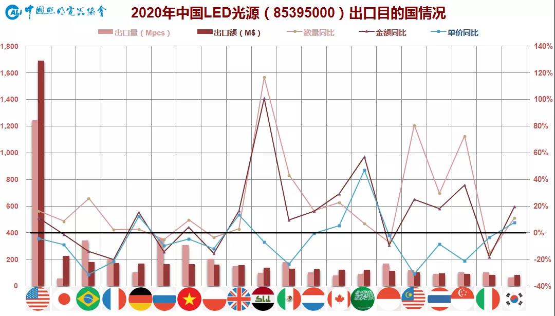 跌宕起伏，逆境勃发—2020年中国照明行业出口情况报告