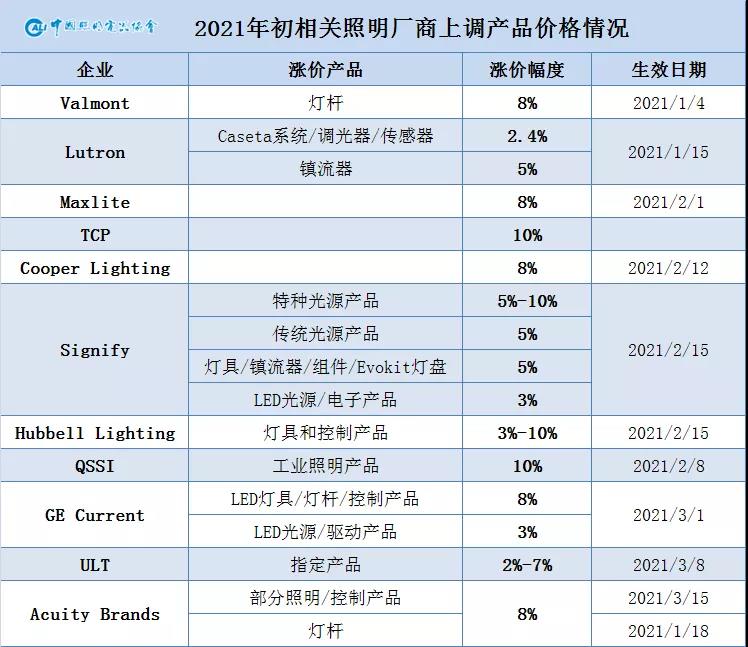 跌宕起伏，逆境勃发—2020年中国照明行业出口情况报告