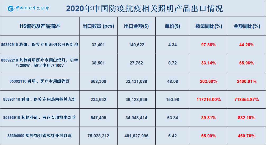 跌宕起伏，逆境勃发—2020年中国照明行业出口情况报告