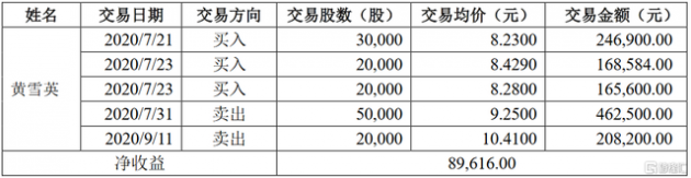 洲明科技：部分董事及监事的近亲属短线交易