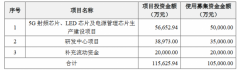 募资10.5亿！富满电子发力Mini/Micro LED、5G芯片等项目