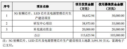 富满电子拟募资不超过10.5亿元 加码5G、LED芯片等业务