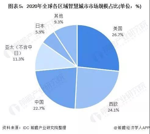 预见2021：《2021年中国智慧城市建设产业全景图谱》