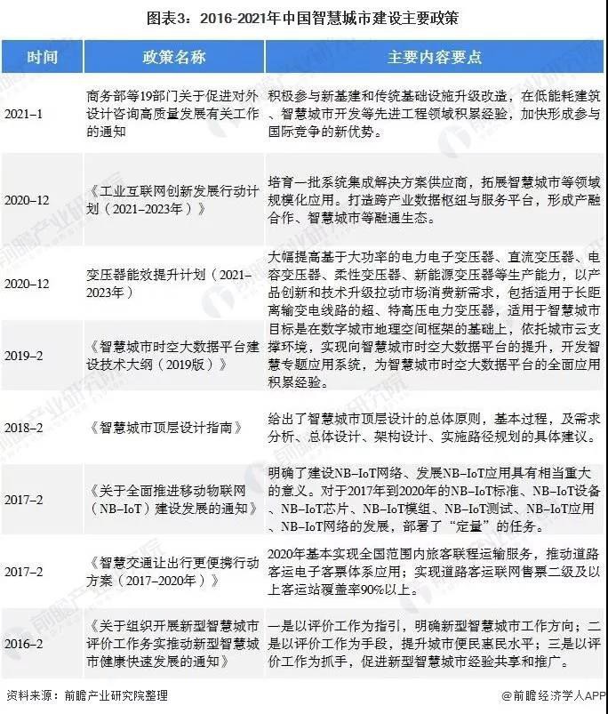 预见2021：《2021年中国智慧城市建设产业全景图谱》