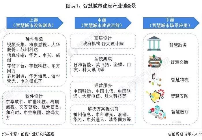 预见2021：《2021年中国智慧城市建设产业全景图谱》