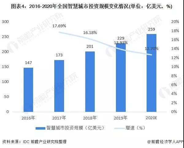 预见2021：《2021年中国智慧城市建设产业全景图谱》