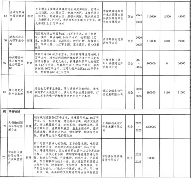 总投资2858亿！江苏公布70个重点文旅项目