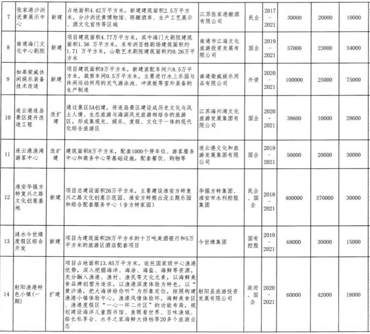 总投资2858亿！江苏公布70个重点文旅项目