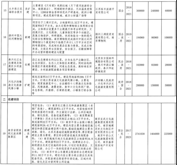 总投资2858亿！江苏公布70个重点文旅项目