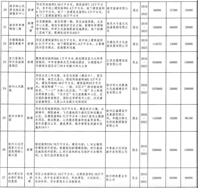 总投资2858亿！江苏公布70个重点文旅项目