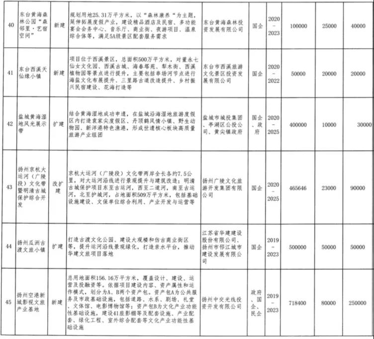 总投资2858亿！江苏公布70个重点文旅项目