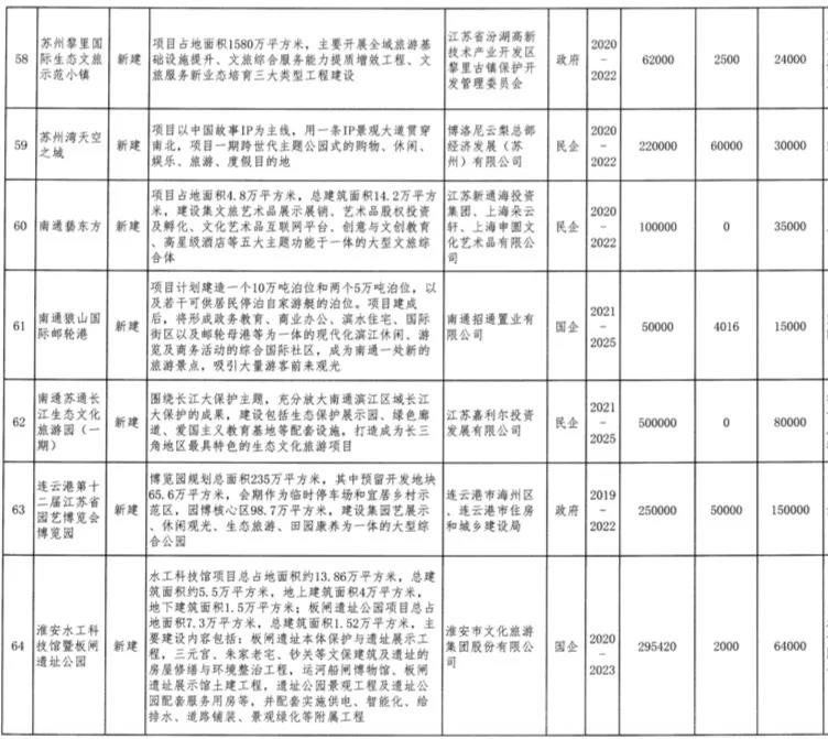 总投资2858亿！江苏公布70个重点文旅项目