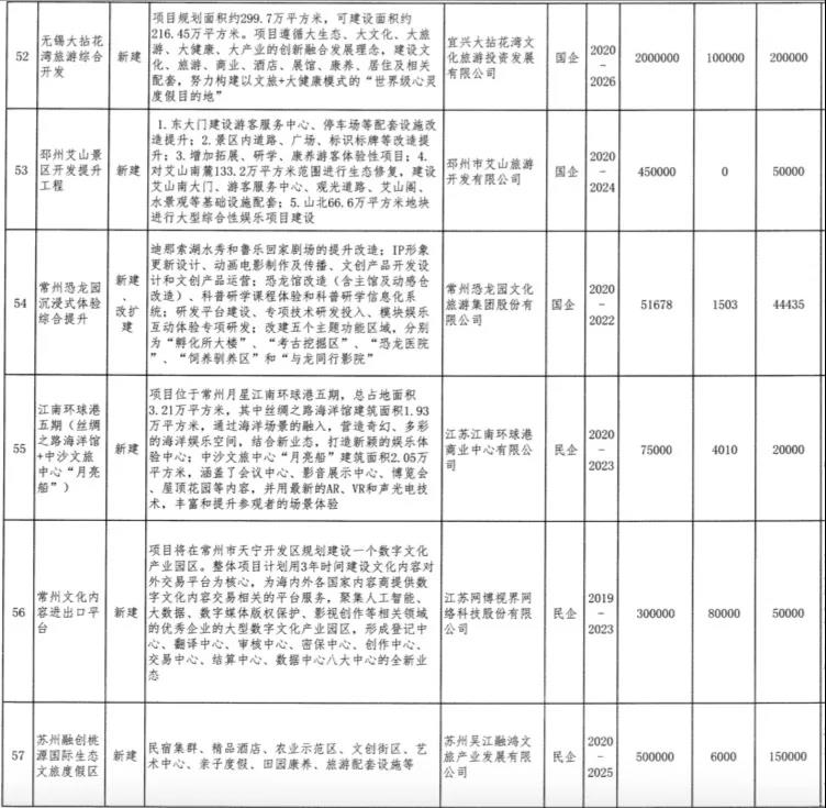 总投资2858亿！江苏公布70个重点文旅项目