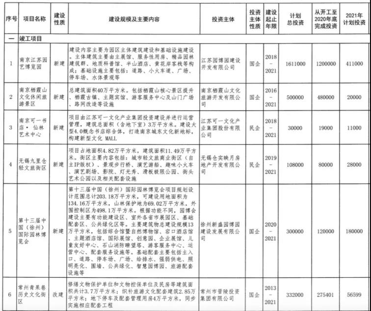 总投资2858亿！江苏公布70个重点文旅项目