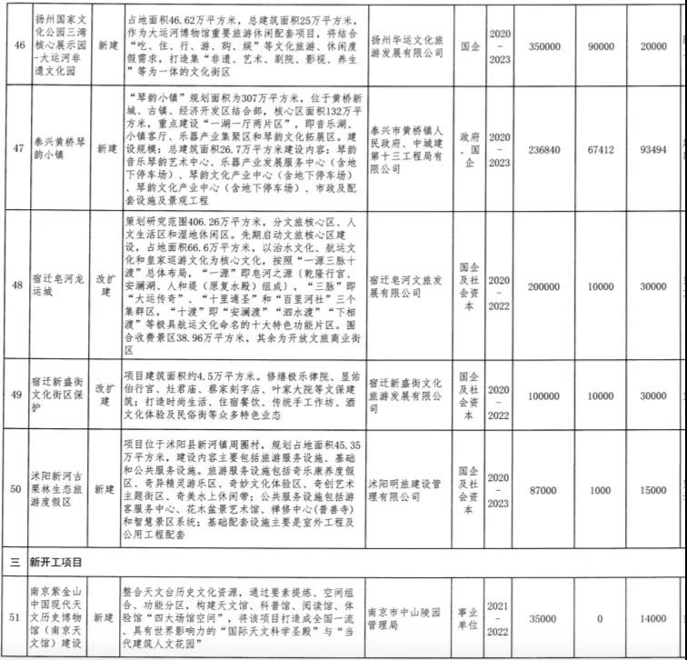 总投资2858亿！江苏公布70个重点文旅项目