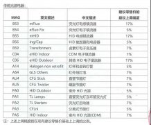 昕诺飞再发涨价通知