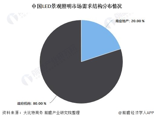 2020年中国LED景观照明行业市场现状及发展趋势分析