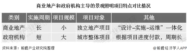 2020年中国LED景观照明行业市场现状及发展趋势分析