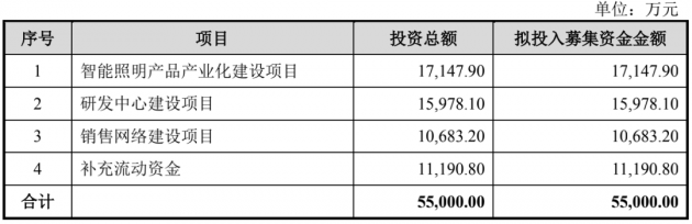 易来智能、旭宇光电科创板IPO审核状态均变更为“已问询”