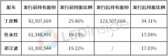 艾比森拟定增募资2.6亿元、 实际控制人变更