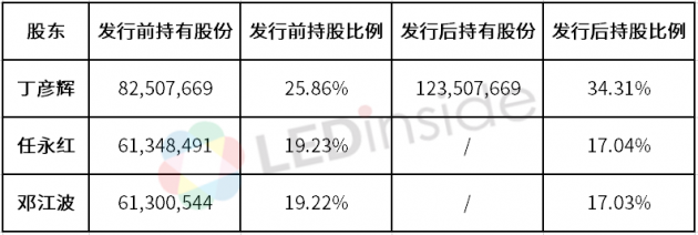 艾比森拟定增募资2.6亿元、 实际控制人变更