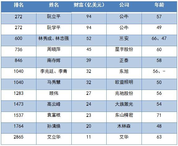 14家照明企业登上胡润全球富豪榜