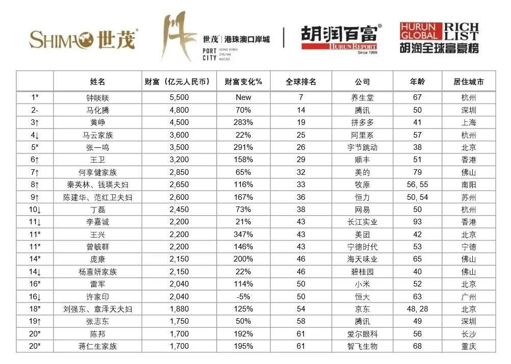 14家照明企业登上胡润全球富豪榜