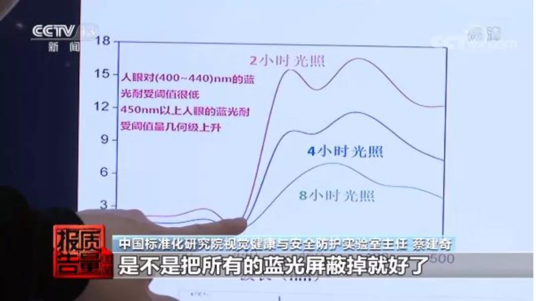 央视报道：防蓝光眼镜不一定能护眼，LED蓝光未必对人眼有害