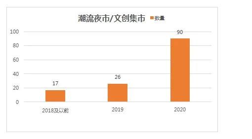 2020过后，夜游经济的“爱与诚”