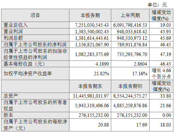 星宇股份：业绩出炉，去年营收净利润皆增收