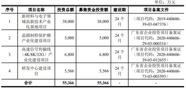 LED照明材料厂莱尔科技科创板上市