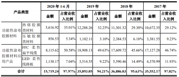 LED照明材料厂莱尔科技科创板上市